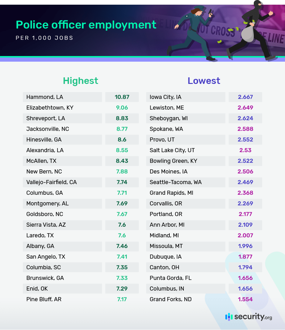 Police officer employment per 1k jobs