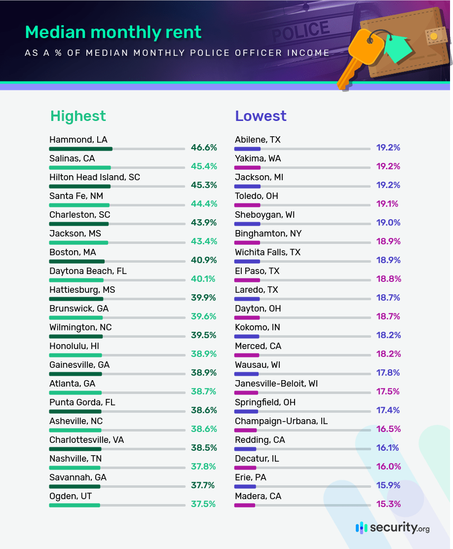 Media monthly rent as a % of median monthly police officer income