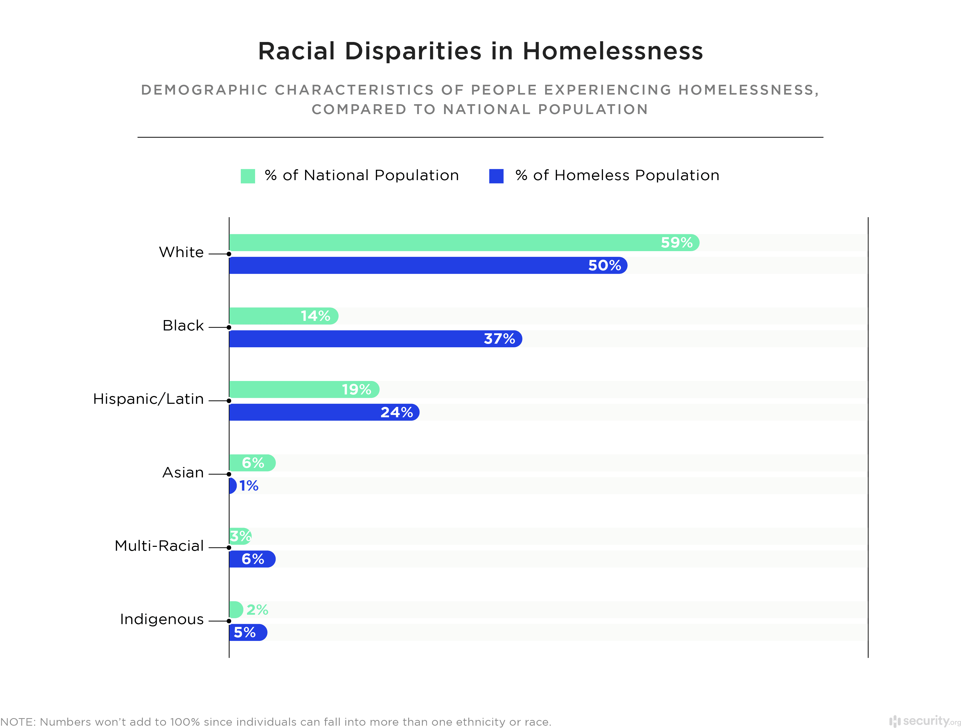 Racial Disparities in Homelessness