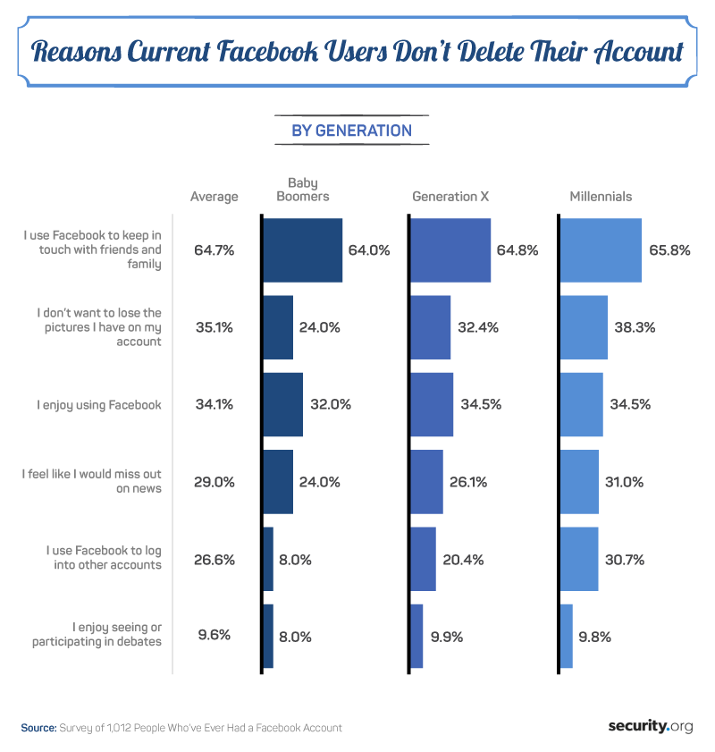 Reasons Users Don't Delete Facebook