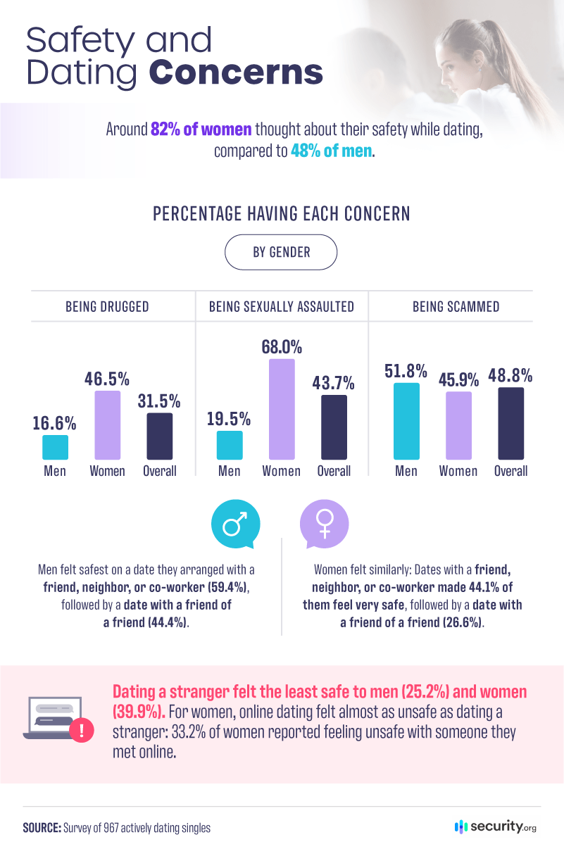 Safety and Dating Concerns