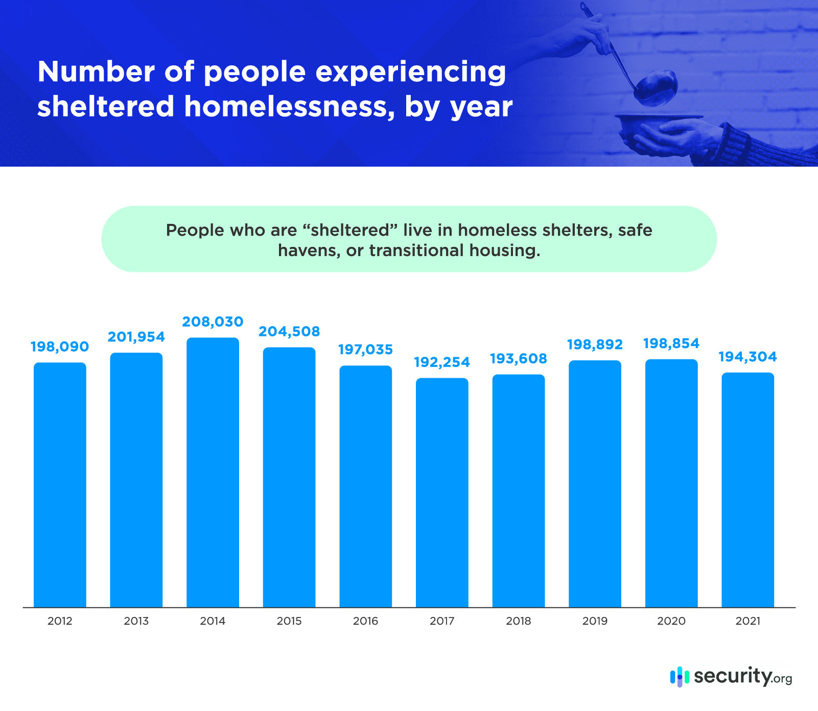 Sheltered Homelessness Population by Year