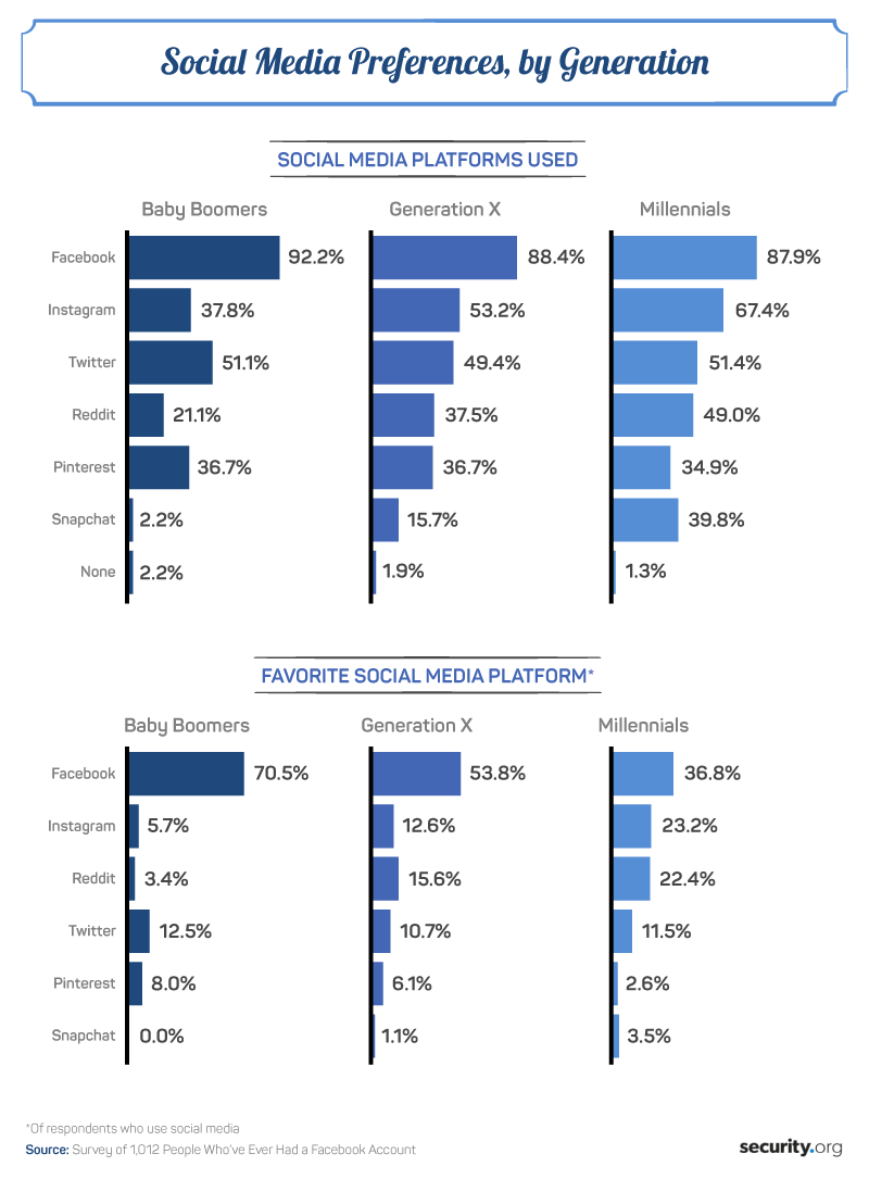 Social Media Preferences