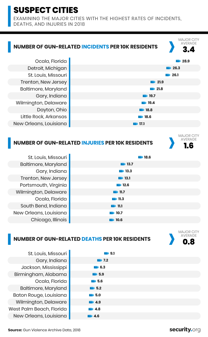 Suspect Cities: Examining Cities with the Highest Rates of Gun Incidents