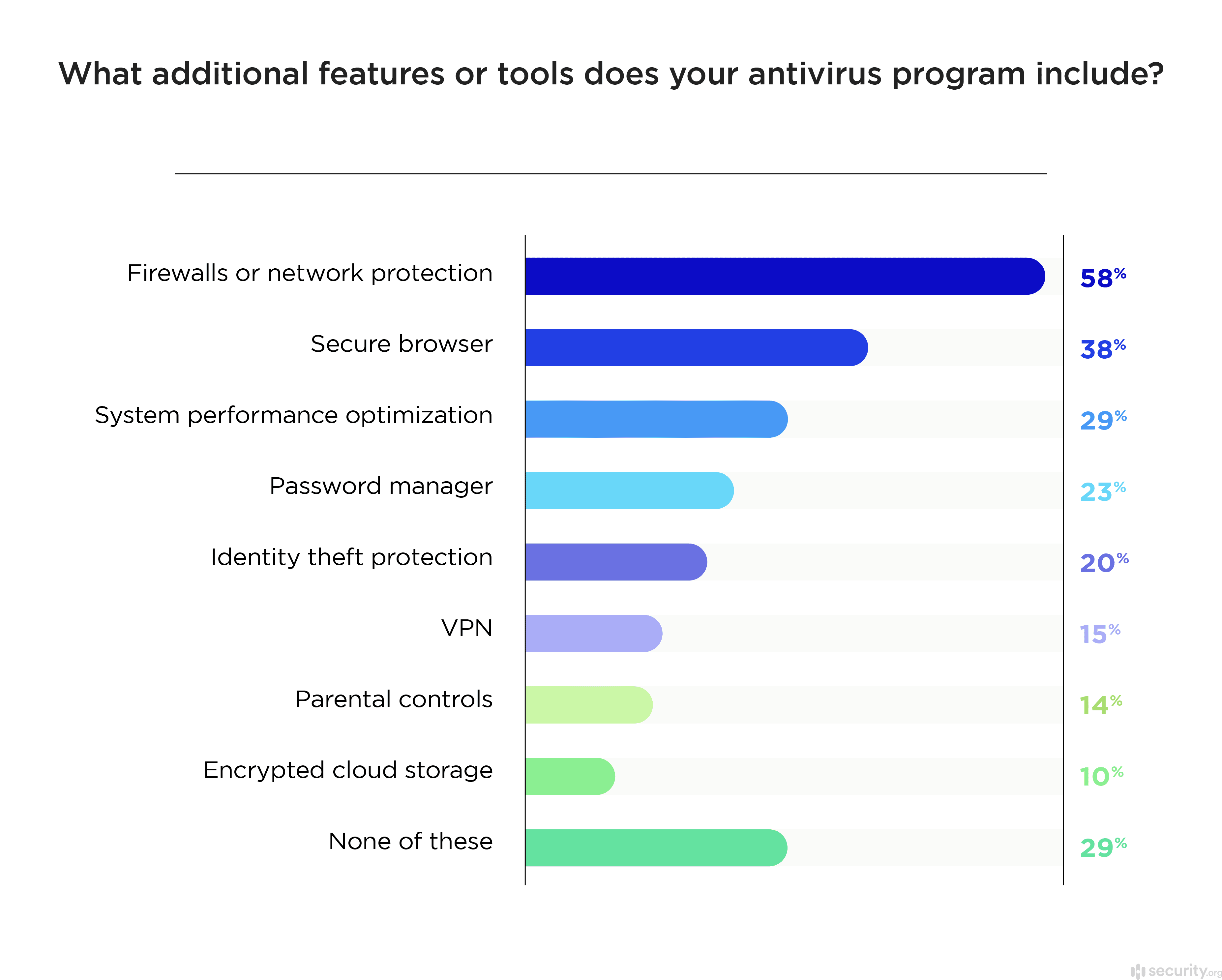 What additional features or tools does your antivirus program include