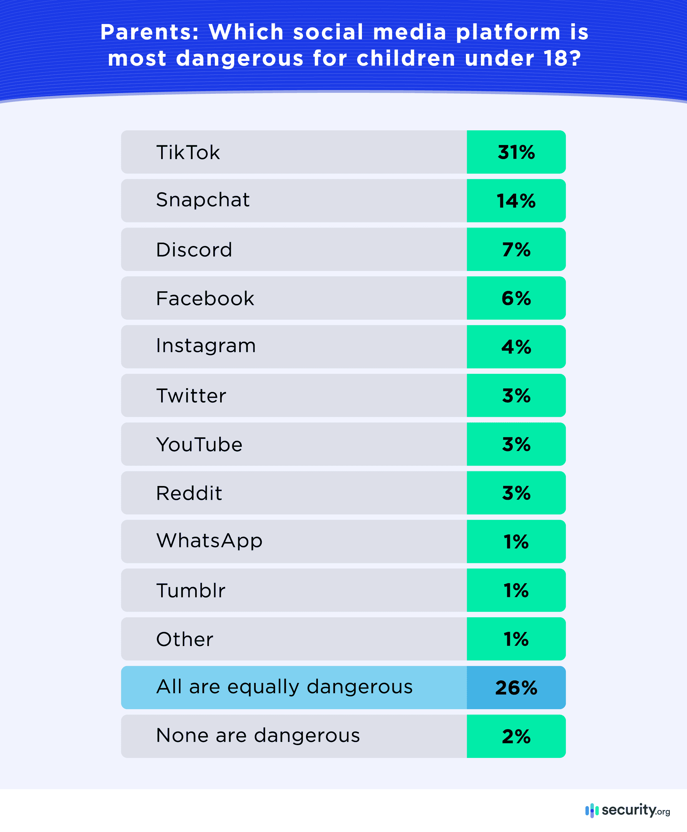 Which social media platform is most dangerous for children - bar graph