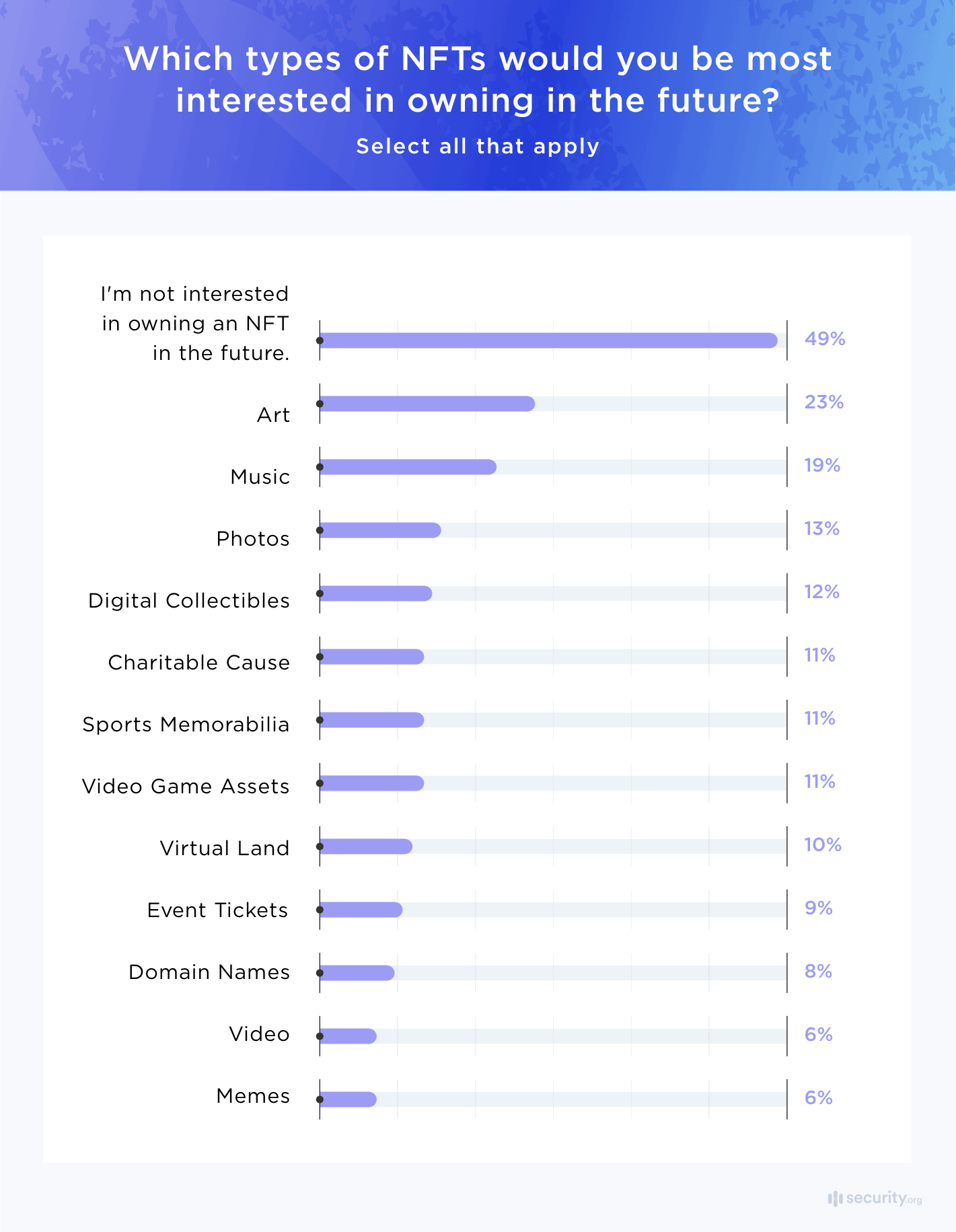 which types of NFTs would you be interested in owning