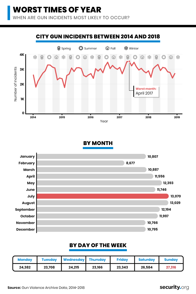 Wost Times of Year: When are Gun Incidents Most Likely?